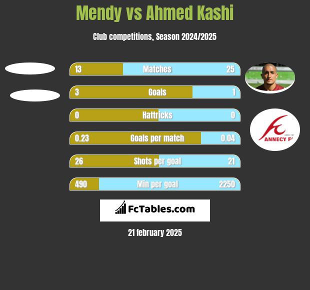 Mendy vs Ahmed Kashi h2h player stats