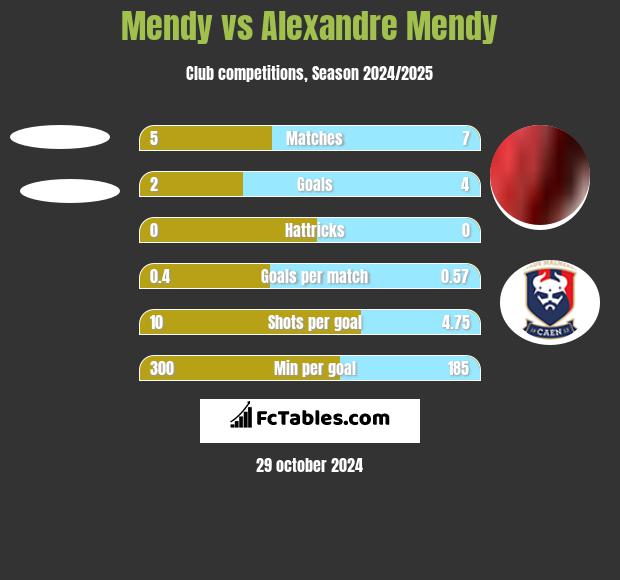 Mendy vs Alexandre Mendy h2h player stats