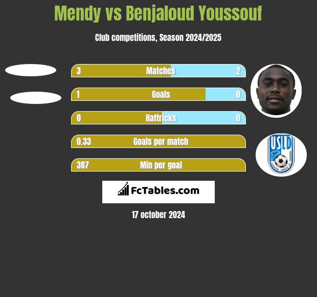 Mendy vs Benjaloud Youssouf h2h player stats