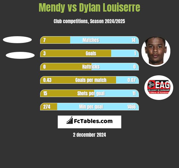 Mendy vs Dylan Louiserre h2h player stats