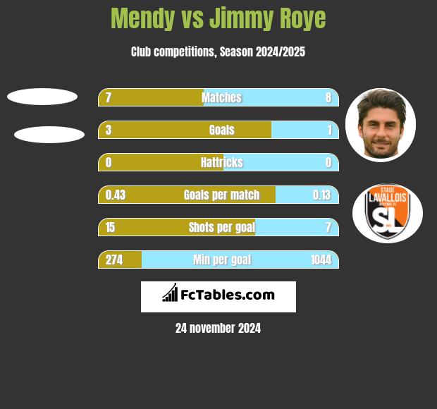 Mendy vs Jimmy Roye h2h player stats