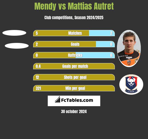 Mendy vs Mattias Autret h2h player stats