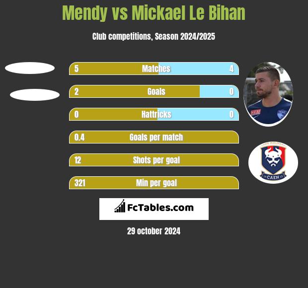 Mendy vs Mickael Le Bihan h2h player stats