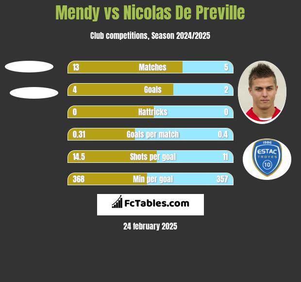 Mendy vs Nicolas De Preville h2h player stats