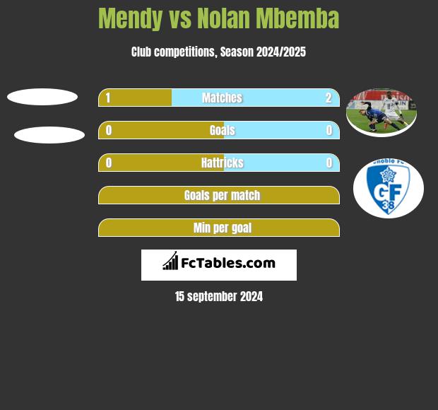 Mendy vs Nolan Mbemba h2h player stats