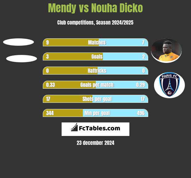 Mendy vs Nouha Dicko h2h player stats