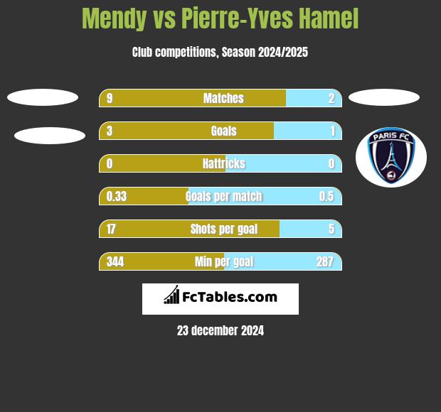 Mendy vs Pierre-Yves Hamel h2h player stats