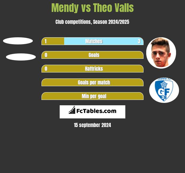 Mendy vs Theo Valls h2h player stats