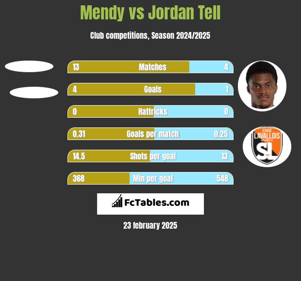 Mendy vs Jordan Tell h2h player stats