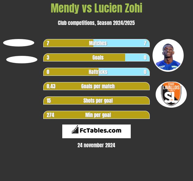 Mendy vs Lucien Zohi h2h player stats