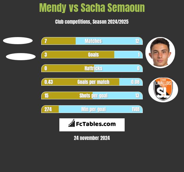 Mendy vs Sacha Semaoun h2h player stats