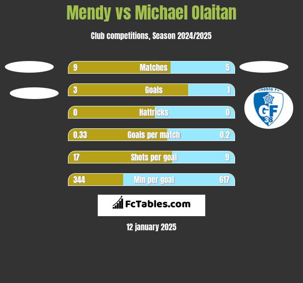 Mendy vs Michael Olaitan h2h player stats