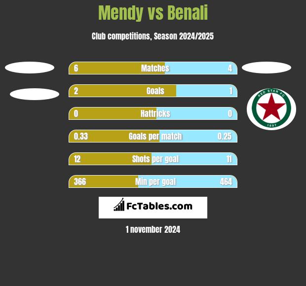 Mendy vs Benali h2h player stats