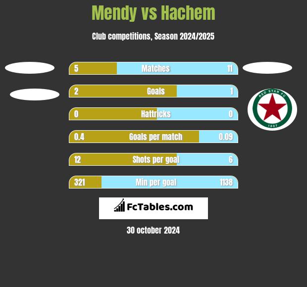 Mendy vs Hachem h2h player stats