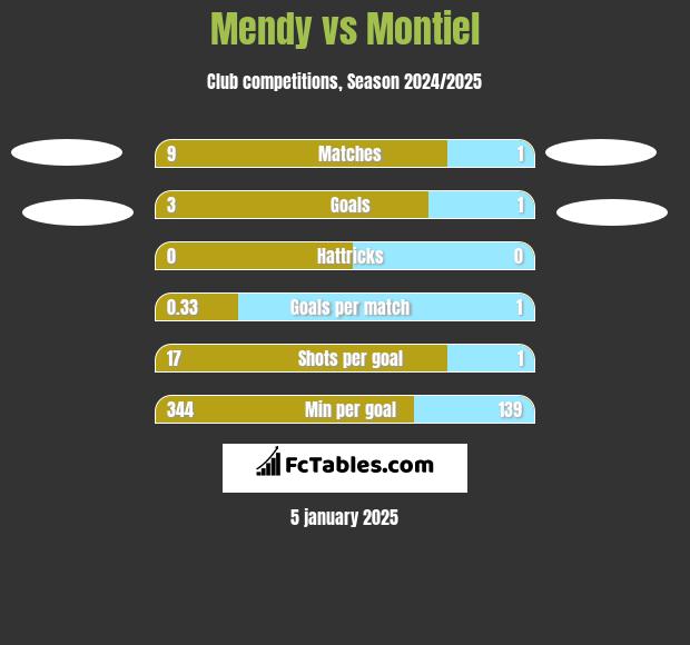 Mendy vs Montiel h2h player stats