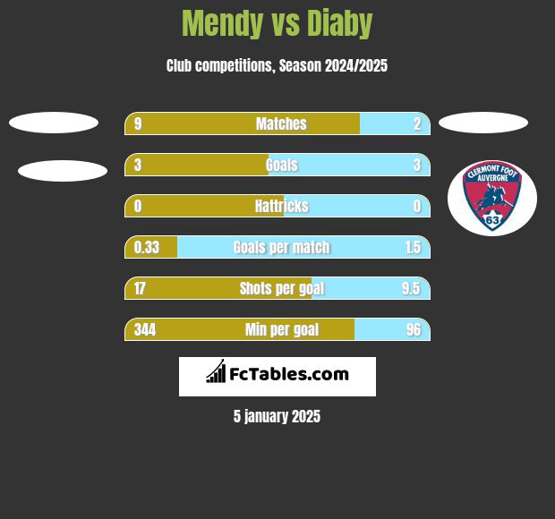 Mendy vs Diaby h2h player stats