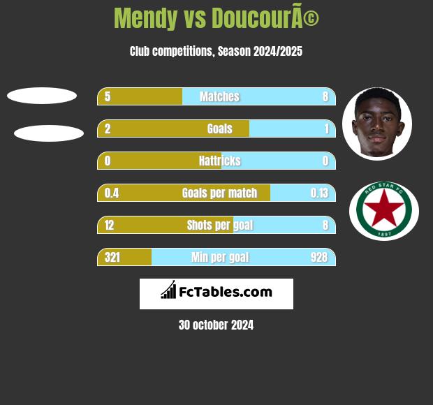 Mendy vs DoucourÃ© h2h player stats