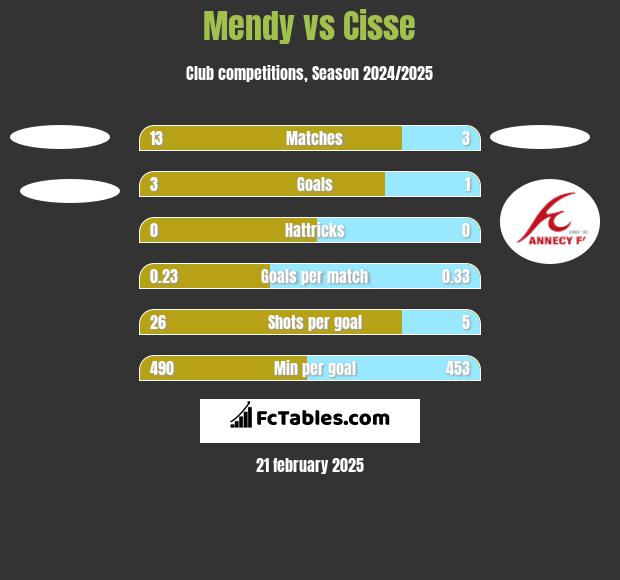 Mendy vs Cisse h2h player stats