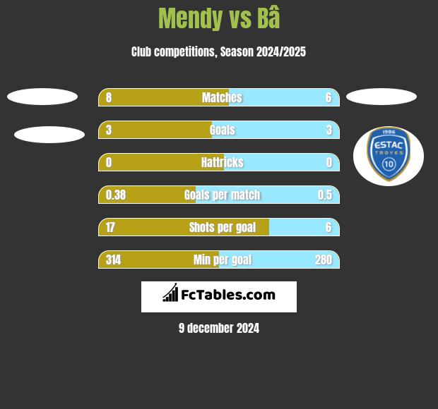 Mendy vs Bâ h2h player stats