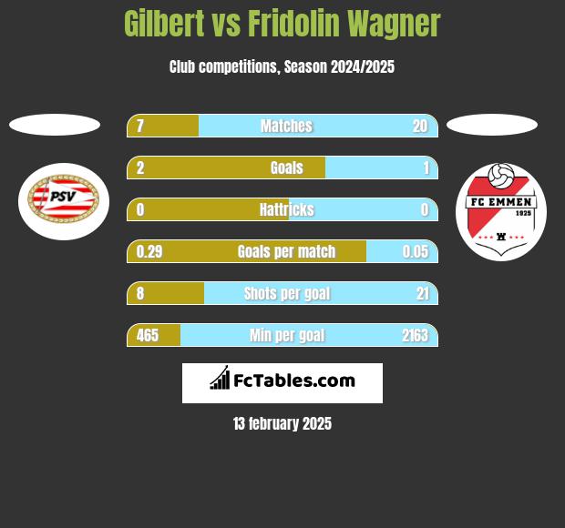 Gilbert vs Fridolin Wagner h2h player stats