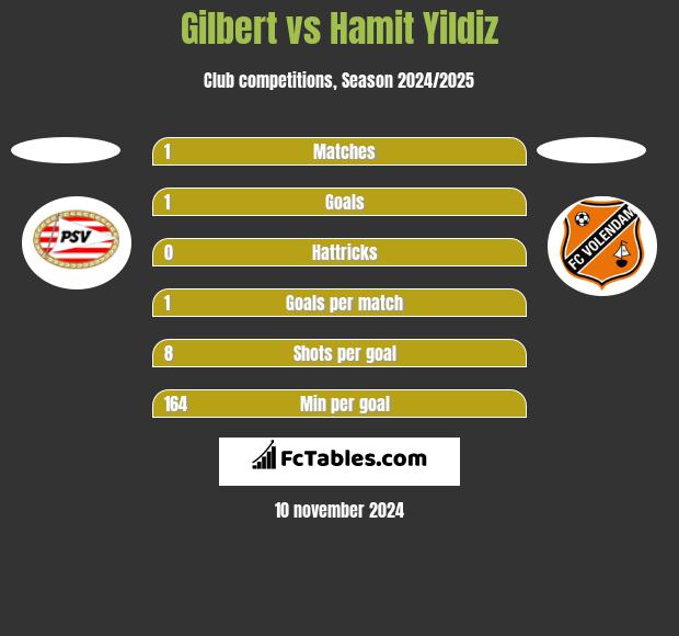 Gilbert vs Hamit Yildiz h2h player stats