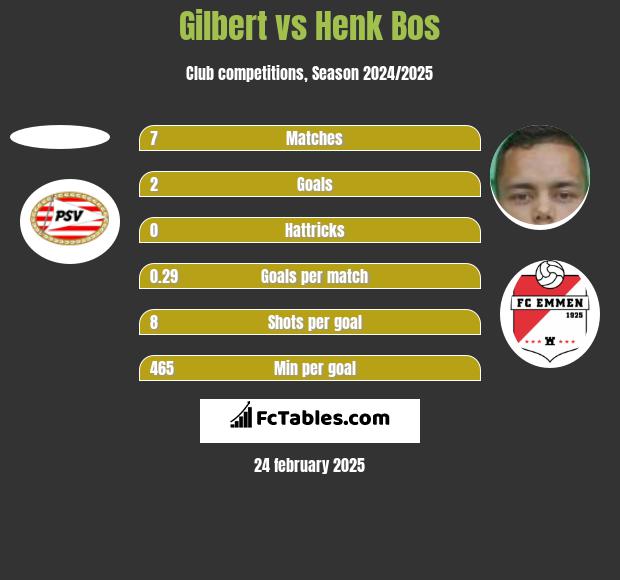 Gilbert vs Henk Bos h2h player stats