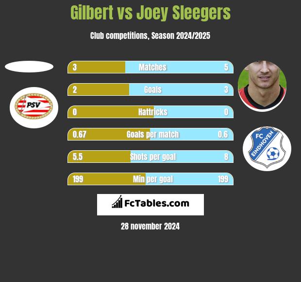 Gilbert vs Joey Sleegers h2h player stats