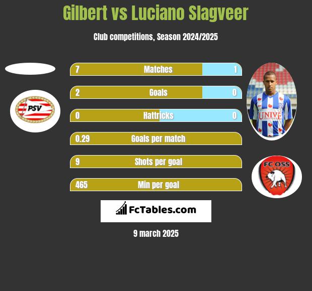 Gilbert vs Luciano Slagveer h2h player stats