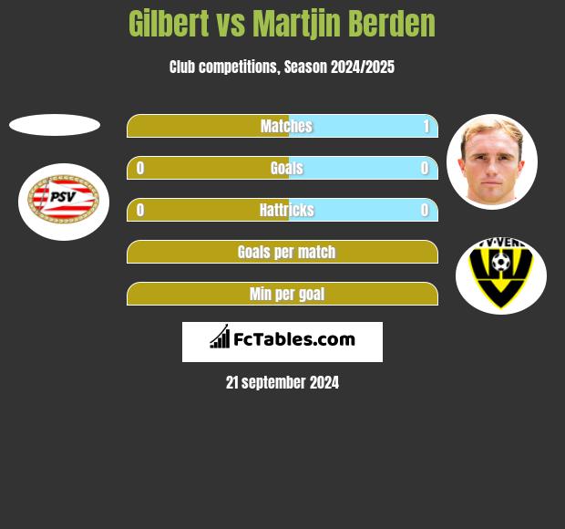 Gilbert vs Martjin Berden h2h player stats