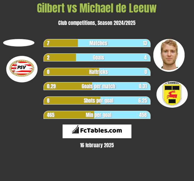 Gilbert vs Michael de Leeuw h2h player stats