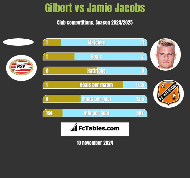 Gilbert vs Jamie Jacobs h2h player stats