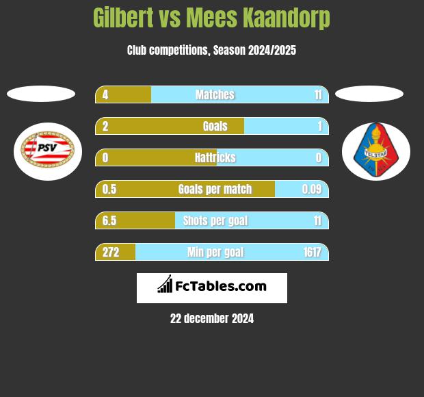 Gilbert vs Mees Kaandorp h2h player stats