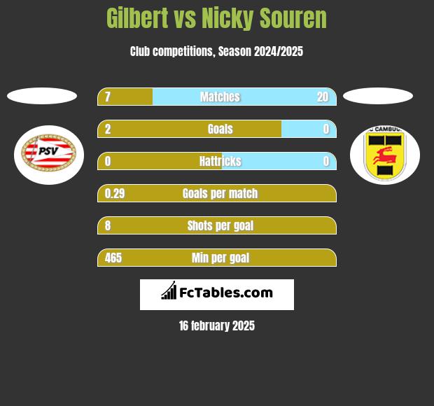 Gilbert vs Nicky Souren h2h player stats