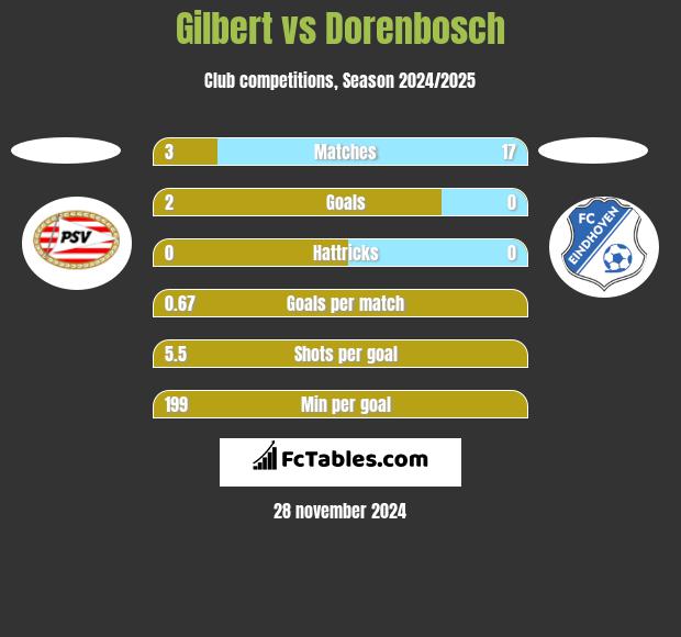 Gilbert vs Dorenbosch h2h player stats