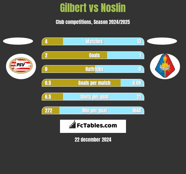 Gilbert vs Noslin h2h player stats