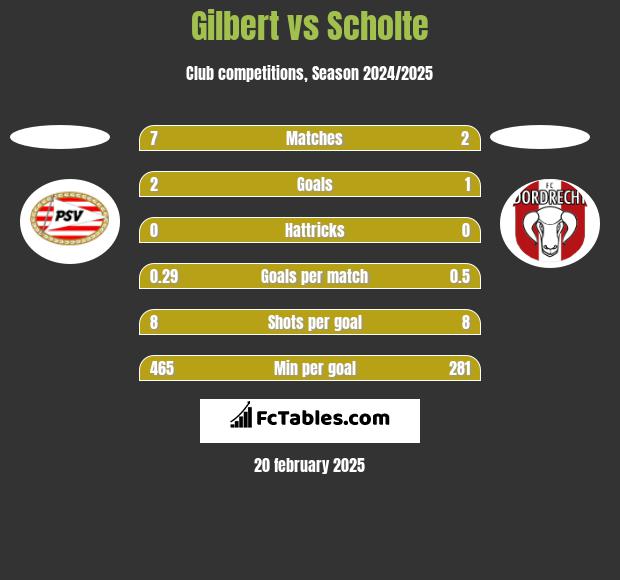 Gilbert vs Scholte h2h player stats