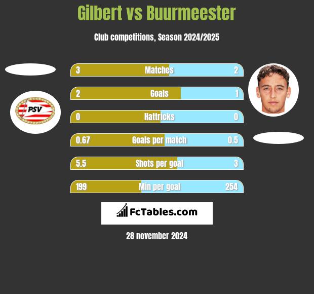 Gilbert vs Buurmeester h2h player stats