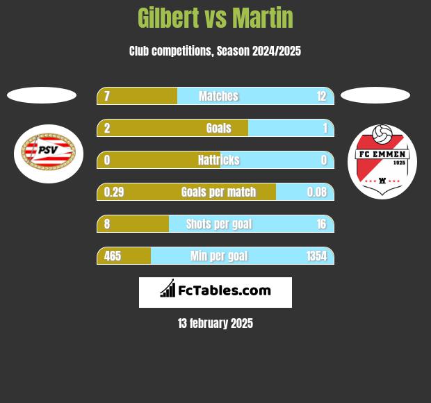 Gilbert vs Martin h2h player stats