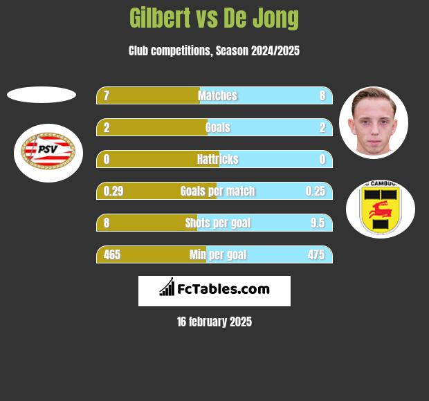 Gilbert vs De Jong h2h player stats