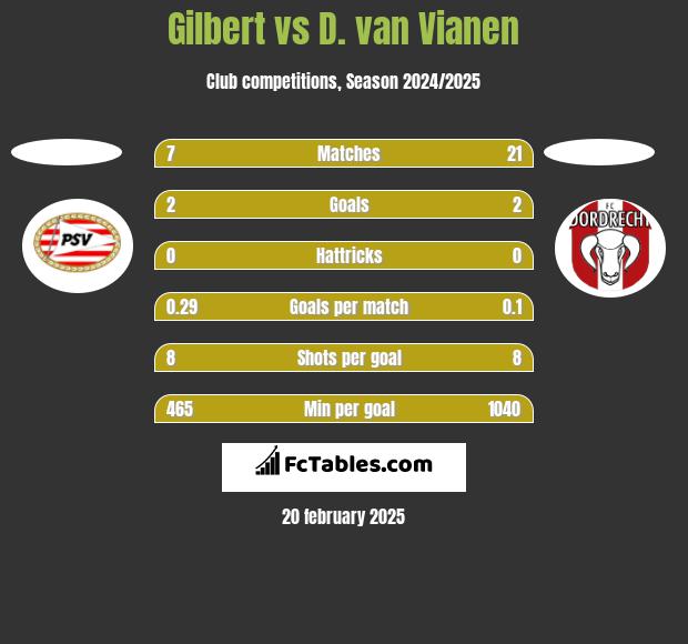 Gilbert vs D. van Vianen h2h player stats