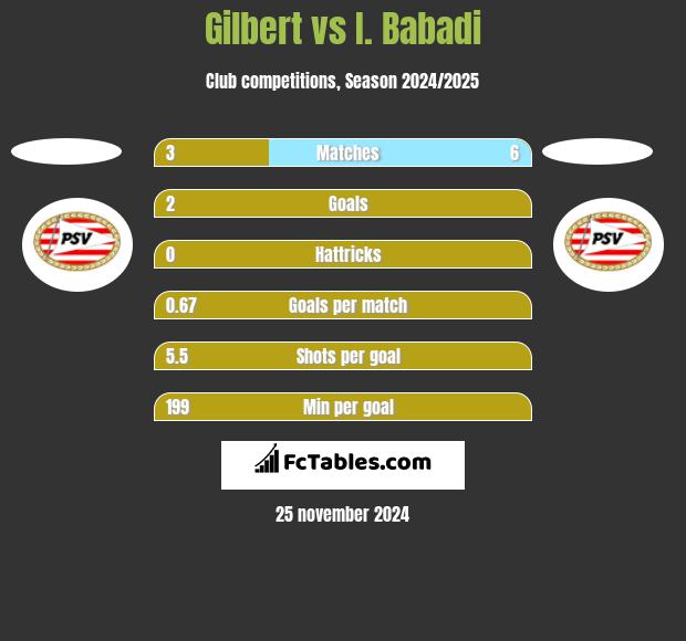 Gilbert vs I. Babadi h2h player stats