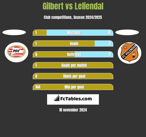 Gilbert vs Leliendal h2h player stats