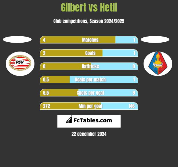 Gilbert vs Hetli h2h player stats