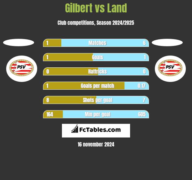 Gilbert vs Land h2h player stats