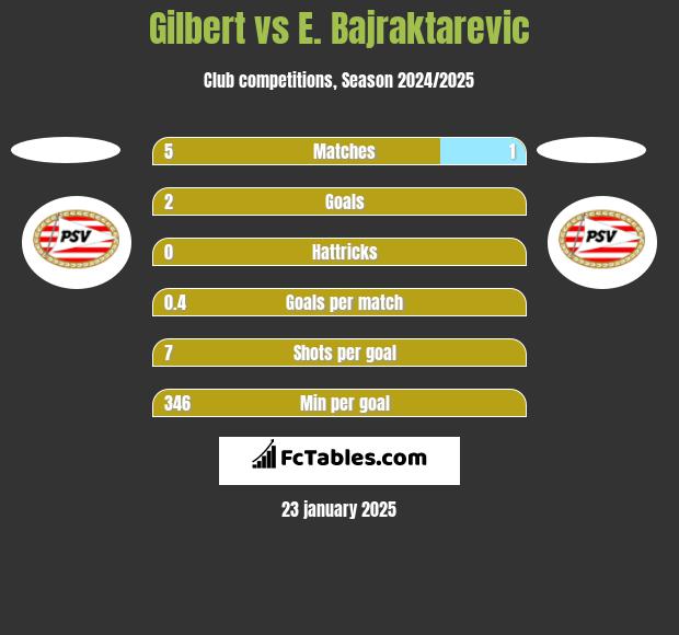 Gilbert vs E. Bajraktarevic h2h player stats