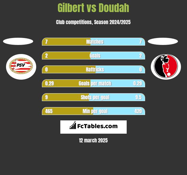 Gilbert vs Doudah h2h player stats