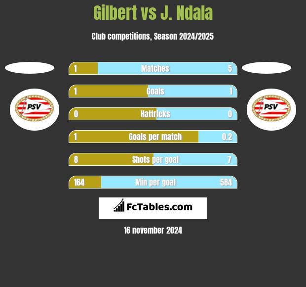 Gilbert vs J. Ndala h2h player stats