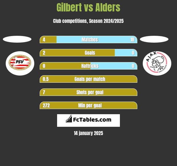 Gilbert vs Alders h2h player stats