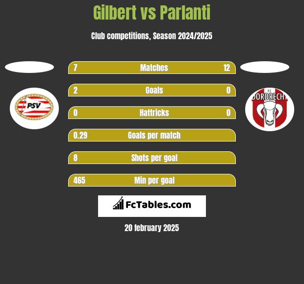 Gilbert vs Parlanti h2h player stats