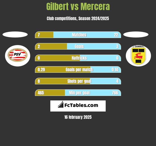 Gilbert vs Mercera h2h player stats